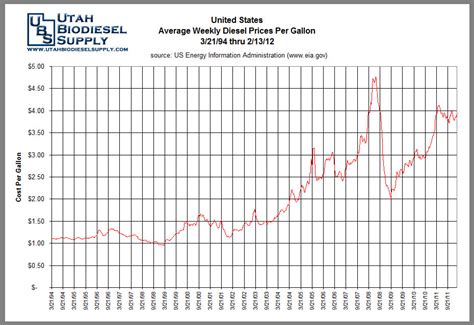 average diesel prices by year.